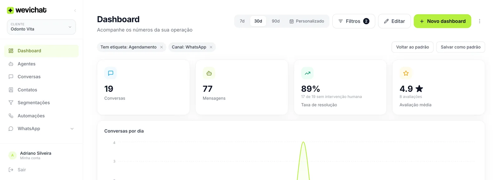 Filtros ativos abaixo das abas do dashboard, com os botões Voltar ao padrão e Salvar como padrão