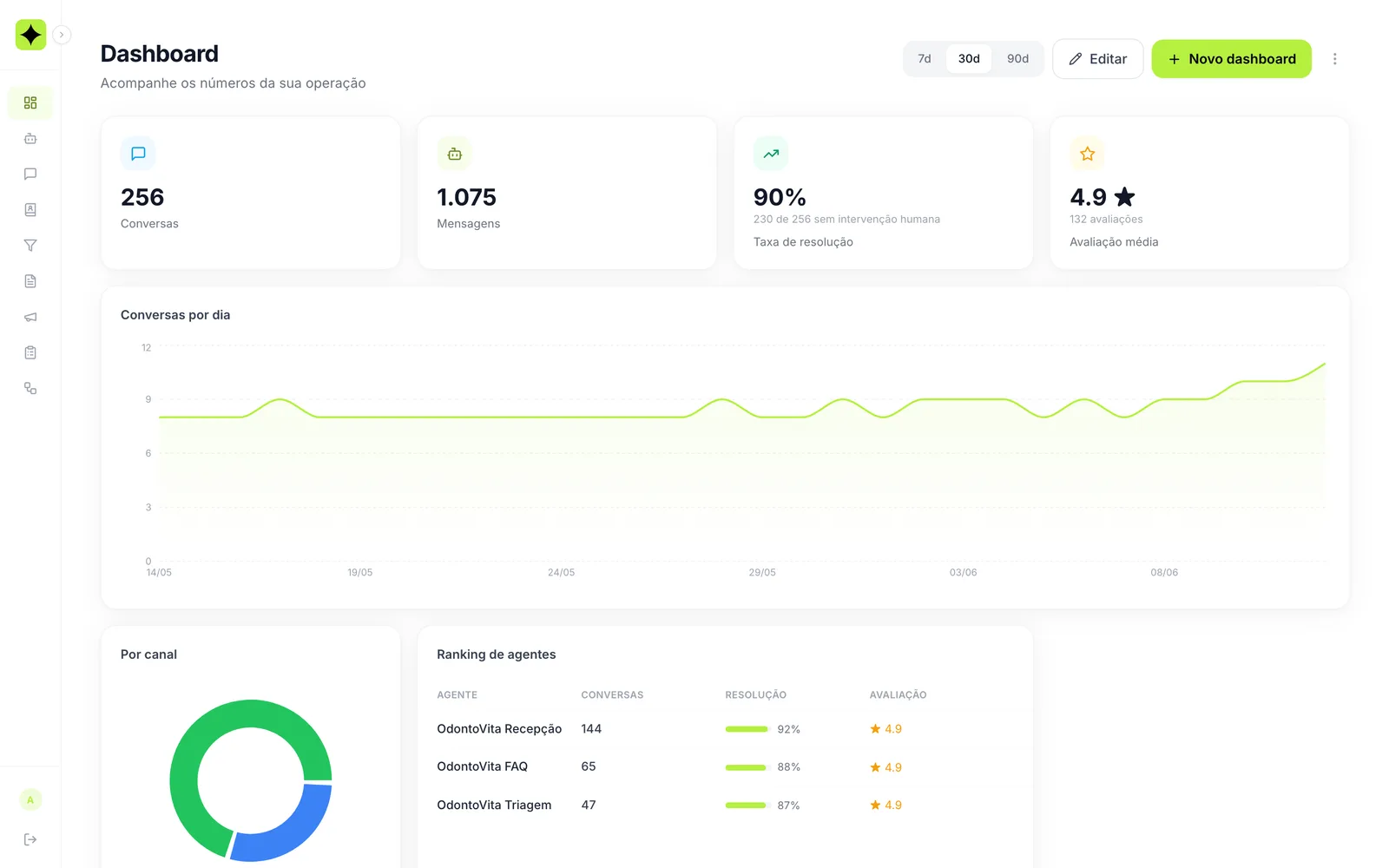 Painel de analytics da Wevichat